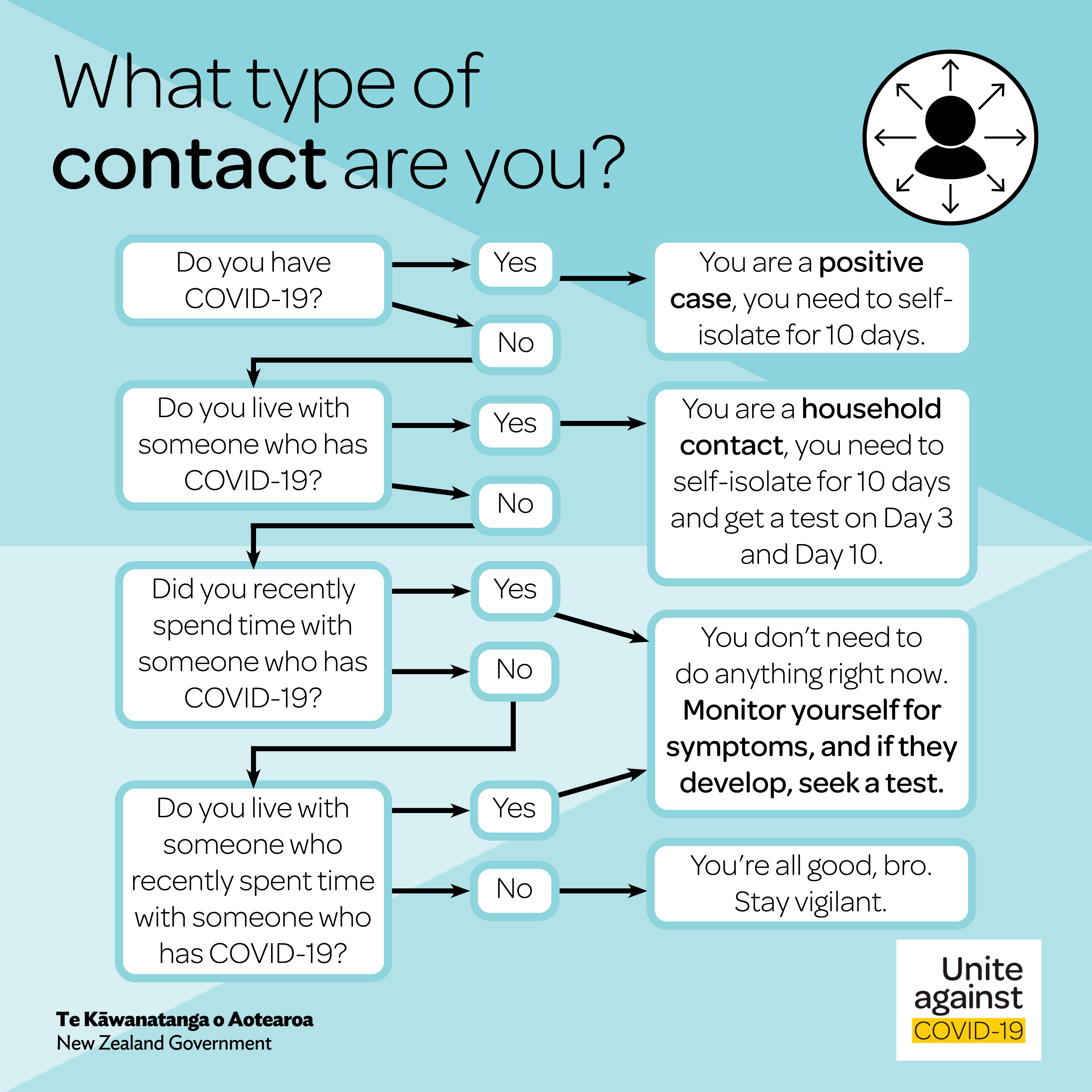 What type of contact are you?