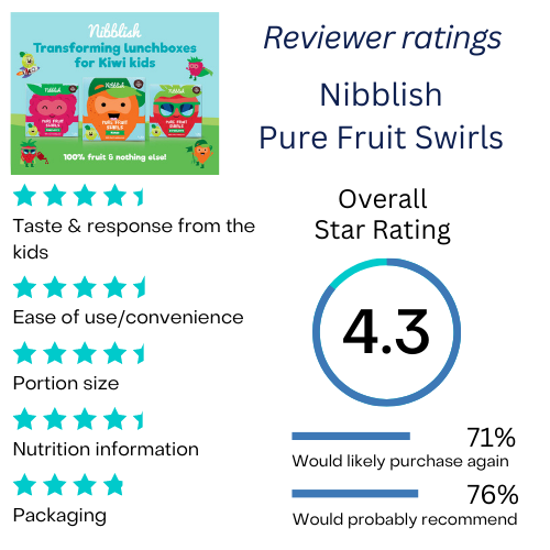 Nibblish Pure Fruit Swirls score rating
