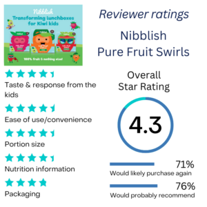Nibblish Pure Fruit Swirls reviewer ratings